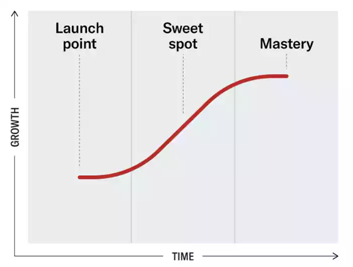 S curve of goal setting